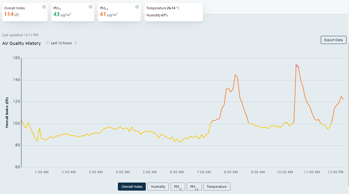 Cloud data from laser egg aqi monitor displayed on dashboard.kaiterra.com